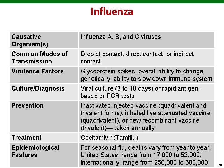 Influenza Causative Organism(s) Influenza A, B, and C viruses Common Modes of Transmission Droplet