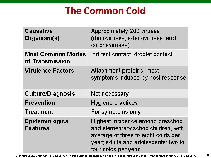 The Common Cold Causative Organism(s) Approximately 200 viruses (rhinoviruses, adenoviruses, and coronaviruses) Most Common