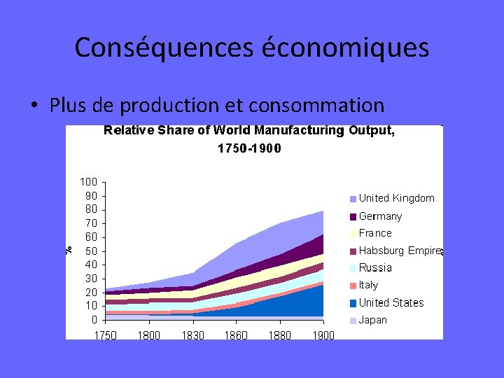 Conséquences économiques • Plus de production et consommation 