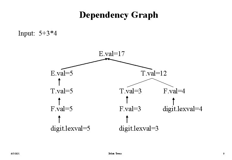 Dependency Graph Input: 5+3*4 E. val=17 E. val=5 6/5/2021 T. val=12 T. val=5 T. Dependency Graph Input: 5+3*4 E. val=17 E. val=5 6/5/2021 T. val=12 T. val=5 T.