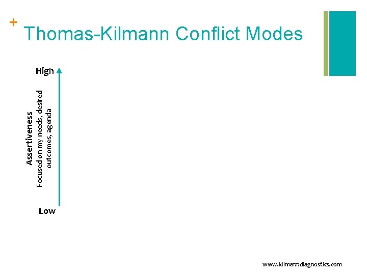 Thomas-Kilmann Conflict Modes Focused on my needs, desired outcomes, agenda High Assertiveness + Low