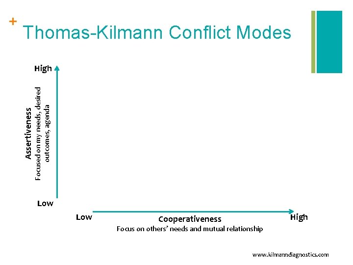 Thomas-Kilmann Conflict Modes Focused on my needs, desired outcomes, agenda High Assertiveness + Low