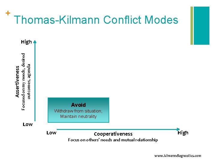 Thomas-Kilmann Conflict Modes Focused on my needs, desired outcomes, agenda High Assertiveness + Avoid