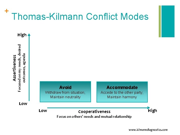Thomas-Kilmann Conflict Modes Focused on my needs, desired outcomes, agenda High Assertiveness + Avoid