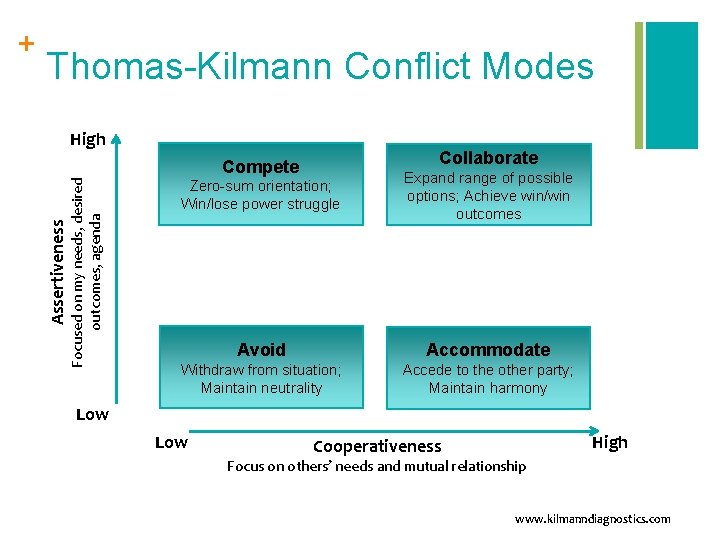 Thomas-Kilmann Conflict Modes High Collaborate Focused on my needs, desired outcomes, agenda Compete Zero-sum