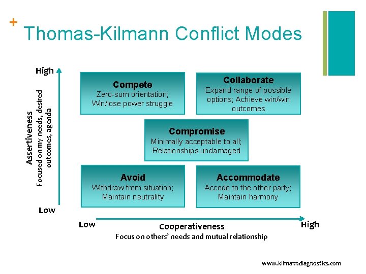Thomas-Kilmann Conflict Modes High Collaborate Focused on my needs, desired outcomes, agenda Compete Zero-sum
