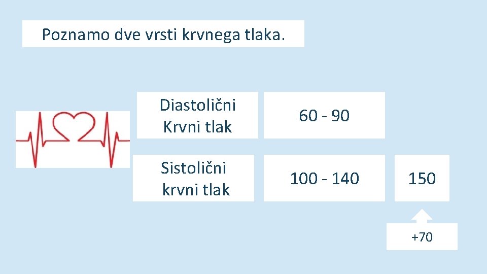 Poznamo dve vrsti krvnega tlaka. Diastolični Krvni tlak 60 - 90 Sistolični krvni tlak