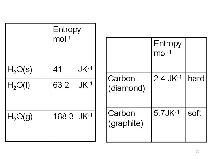 Entropy mol-1 H 2 O(s) 41 JK-1 H 2 O(l) 63. 2 188. 3