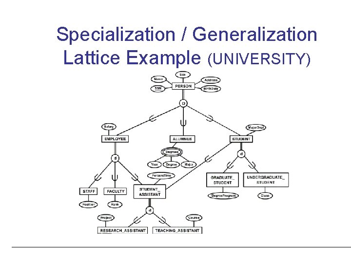 Specialization / Generalization Lattice Example (UNIVERSITY) 
