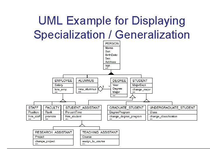 UML Example for Displaying Specialization / Generalization 