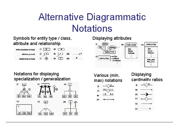 Alternative Diagrammatic Notations Symbols for entity type / class, attribute and relationship Notations for