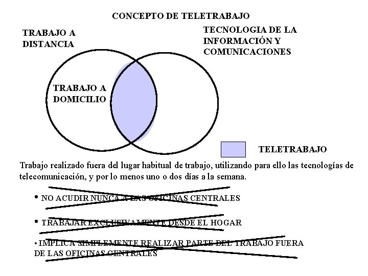 CONCEPTO DE TELETRABAJO A DISTANCIA TECNOLOGIA DE LA INFORMACIÓN Y COMUNICACIONES TRABAJO A DOMICILIO