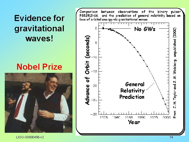 Nobel Prize No GWs Advance of Orbit (seconds) Evidence for gravitational waves! General Relativity