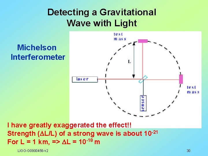 Detecting a Gravitational Wave with Light Michelson Interferometer I have greatly exaggerated the effect!!