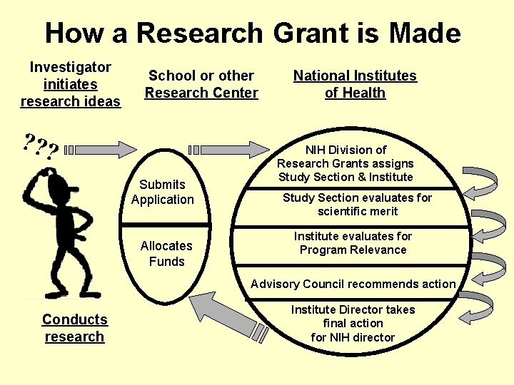 How a Research Grant is Made Investigator initiates research ideas School or other Research