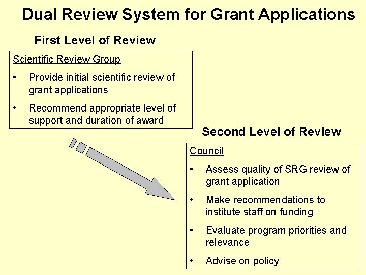 Dual Review System for Grant Applications First Level of Review Scientific Review Group •