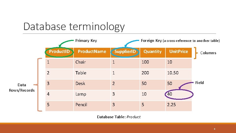 Database terminology Primary Key Product. ID Data Rows/Records Product. Name Foreign Key (a cross-reference Database terminology Primary Key Product. ID Data Rows/Records Product. Name Foreign Key (a cross-reference