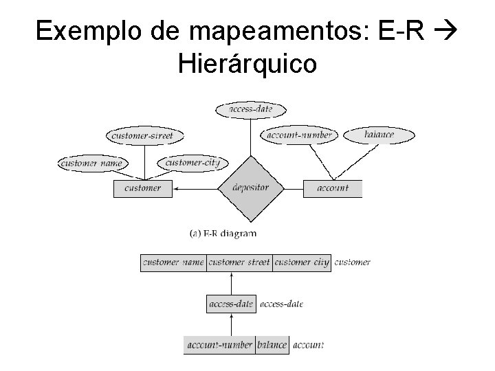 Exemplo de mapeamentos: E-R Hierárquico 