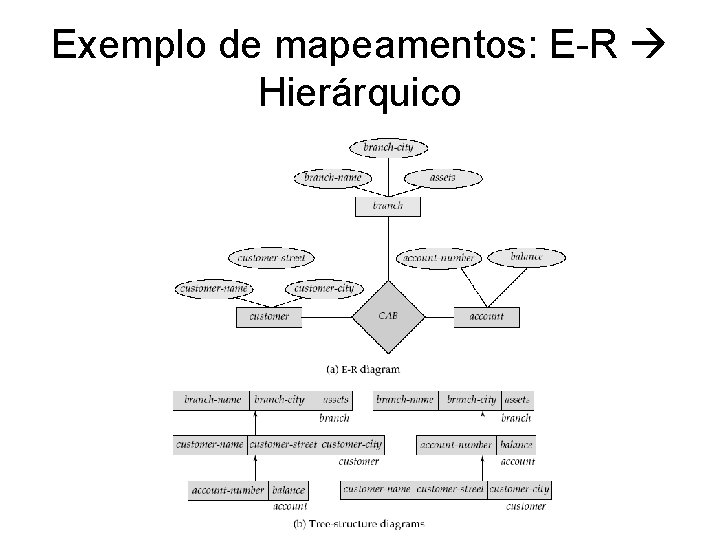 Exemplo de mapeamentos: E-R Hierárquico 