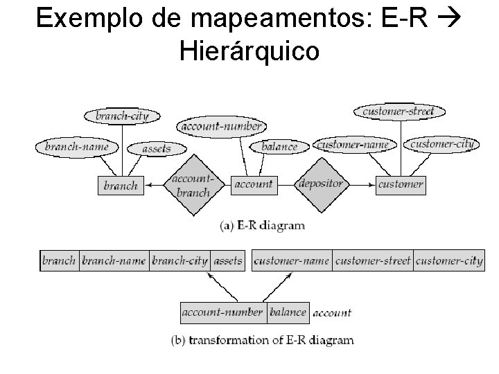 Exemplo de mapeamentos: E-R Hierárquico 