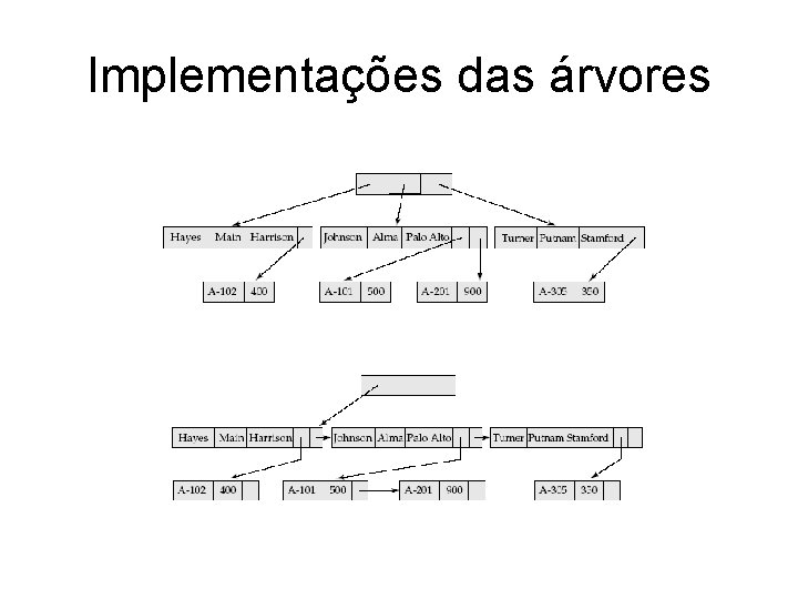 Implementações das árvores 