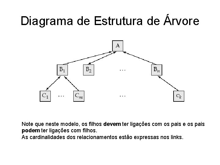 Diagrama de Estrutura de Árvore Note que neste modelo, os filhos devem ter ligações