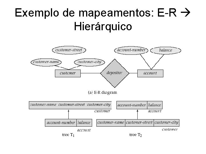 Exemplo de mapeamentos: E-R Hierárquico 