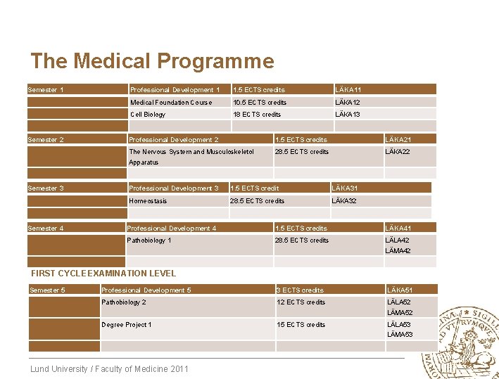 The Medical Programme Semester 1 Semester 2 Professional Development 1 1. 5 ECTS credits