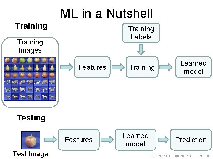 ML in a Nutshell Training Labels Training Images Features Training Learned model Testing Features