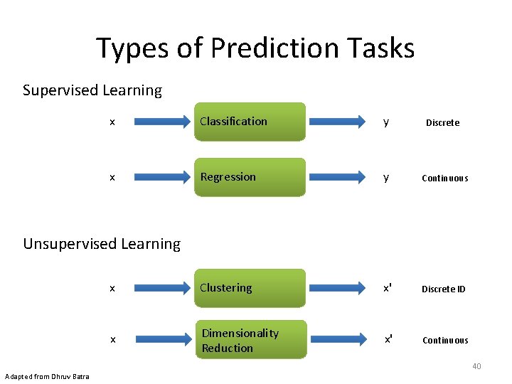 Types of Prediction Tasks Supervised Learning x Classification y Discrete x Regression y Continuous