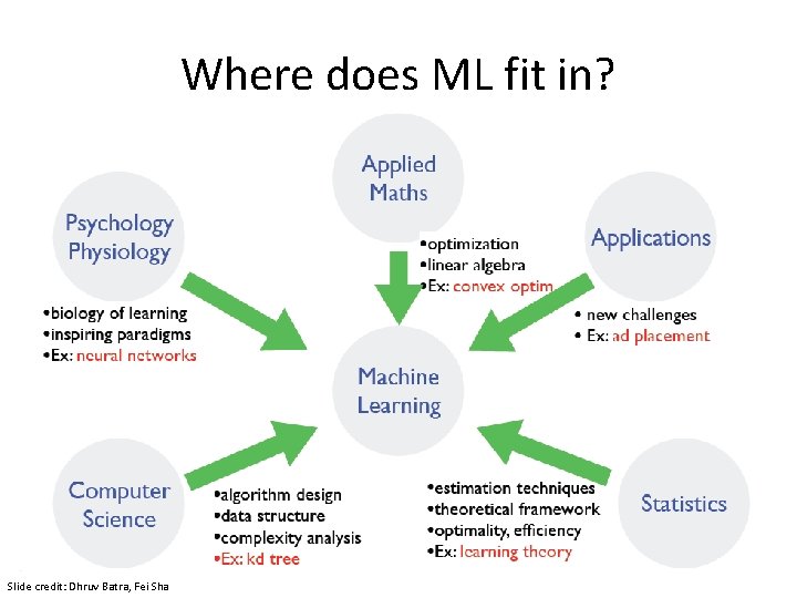 Where does ML fit in? Slide credit: Dhruv Batra, Fei Sha 