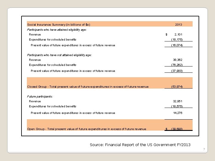 Social Insurance Summary (in billions of $s) 2013 Participants who have attained eligibility age: