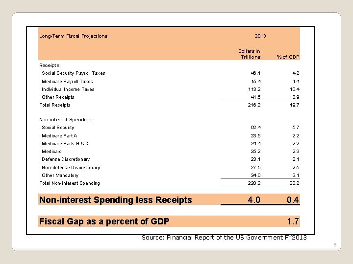 Long-Term Fiscal Projections 2013 Dollars in Trillions % of GDP Social Security Payroll Taxes