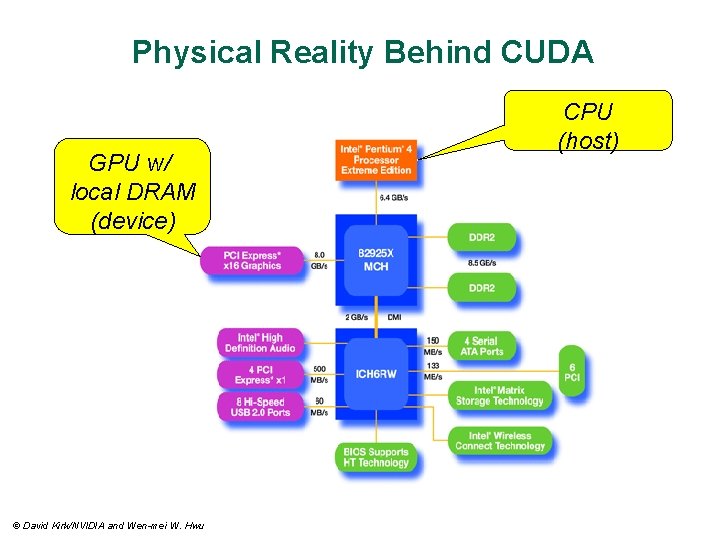 Physical Reality Behind CUDA GPU w/ local DRAM (device) © David Kirk/NVIDIA and Wen-mei