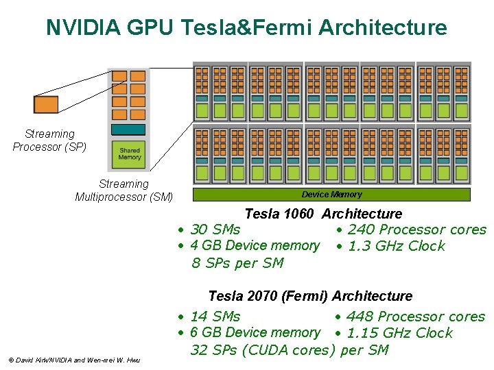 NVIDIA GPU Tesla&Fermi Architecture Streaming Processor (SP) Streaming Multiprocessor (SM) Device Memory Tesla 1060