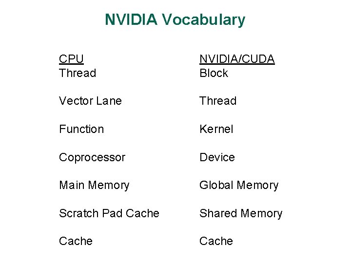 NVIDIA Vocabulary CPU Thread NVIDIA/CUDA Block Vector Lane Thread Function Kernel Coprocessor Device Main