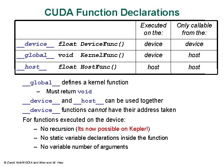 CUDA Function Declarations Executed on the: Only callable from the: __device__ float Device. Func()