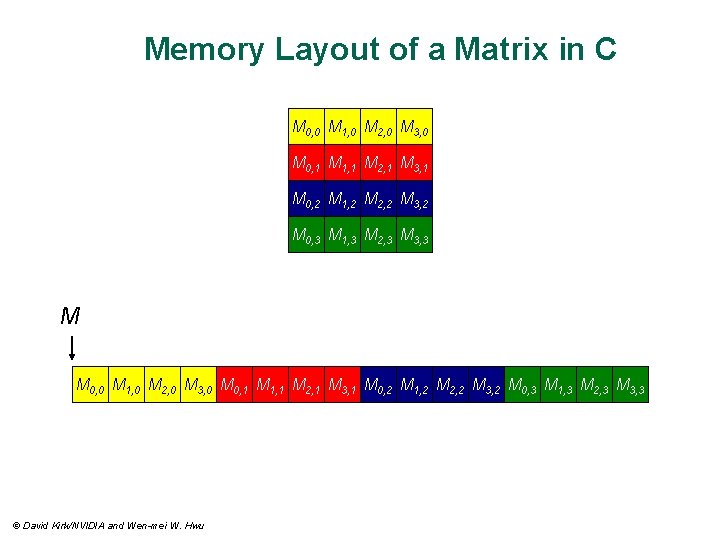 Memory Layout of a Matrix in C M 0, 0 M 1, 0 M