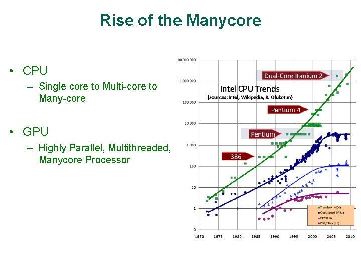 Rise of the Manycore • CPU – Single core to Multi-core to Many-core •