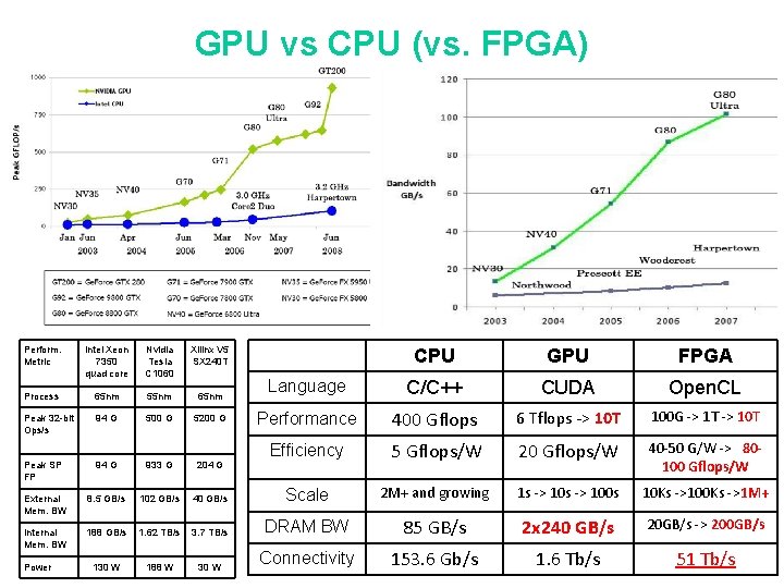 GPU vs CPU (vs. FPGA) Perform. Metric Intel Xeon 7350 quad core Nvidia Tesla