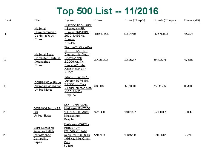 Top 500 List -- 11/2016 Rank Site System 1 National Supercomputing Center in Wuxi