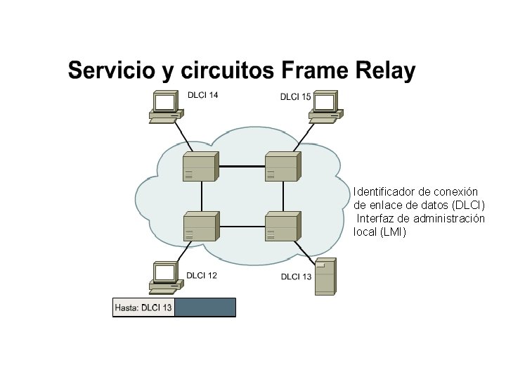 Identificador de conexión de enlace de datos (DLCI) Interfaz de administración local (LMI) 