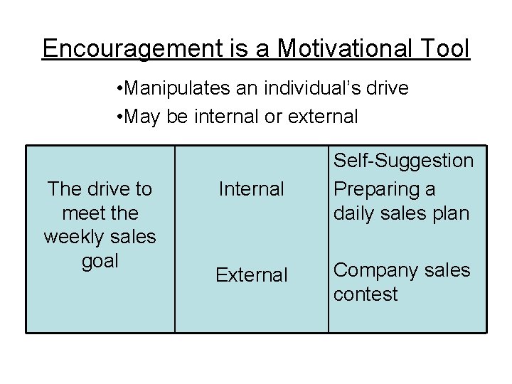 Encouragement is a Motivational Tool • Manipulates an individual’s drive • May be internal