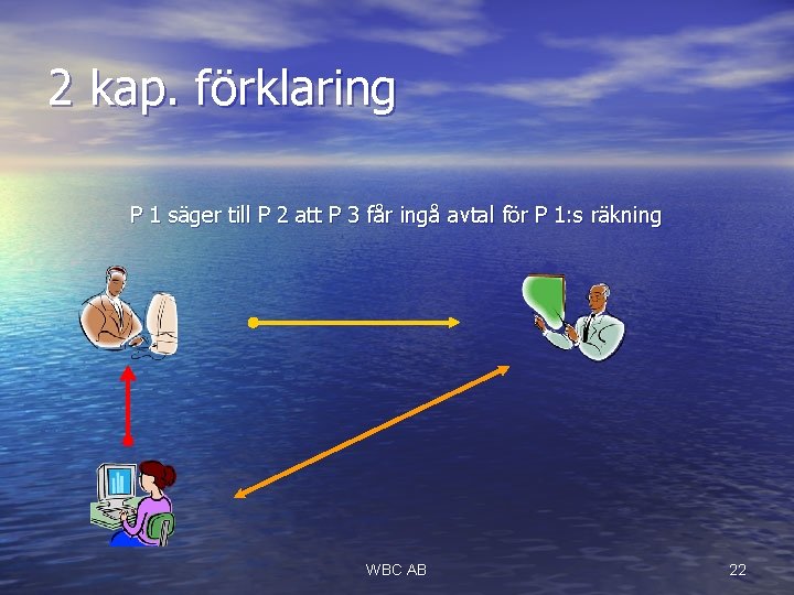 2 kap. förklaring P 1 säger till P 2 att P 3 får ingå