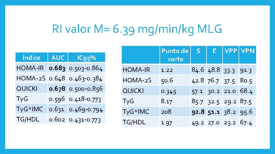 RI valor M= 6. 39 mg/min/kg MLG Índice HOMA-IR HOMA-2 S QUICKI AUC IC