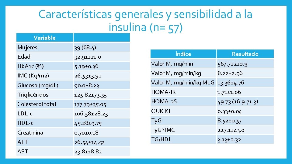 Características generales y sensibilidad a la insulina (n= 57) Variable Mujeres 39 (68. 4)