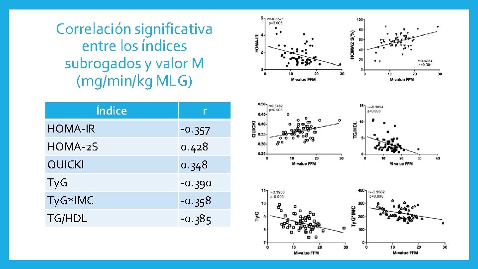 Correlación significativa entre los índices subrogados y valor M (mg/min/kg MLG) Índice HOMA-IR HOMA-2