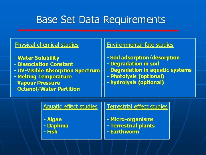 Base Set Data Requirements Physical-chemical studies - Water Solubility - Dissociation Constant - UV-Visible