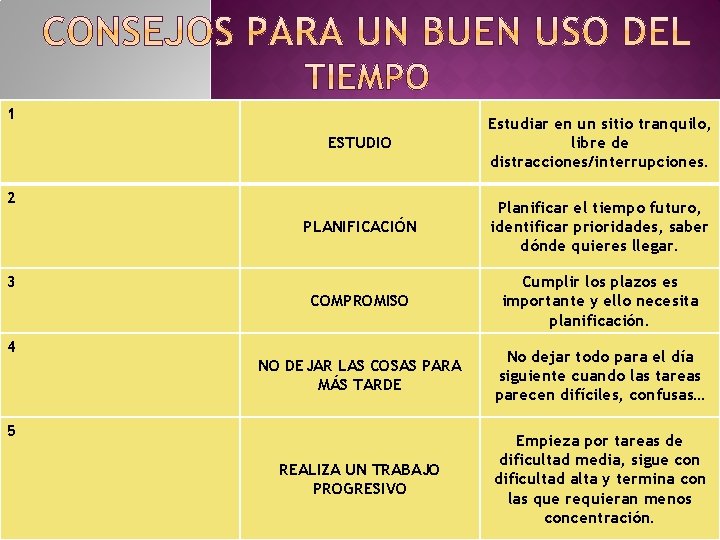 1 ESTUDIO Estudiar en un sitio tranquilo, libre de distracciones/interrupciones. PLANIFICACIÓN Planificar el tiempo