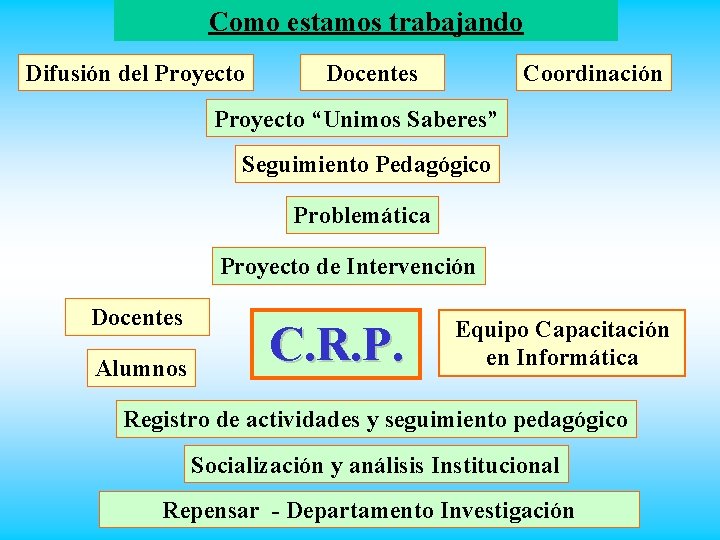 Como estamos trabajando Difusión del Proyecto Docentes Coordinación Proyecto “Unimos Saberes” Seguimiento Pedagógico Problemática